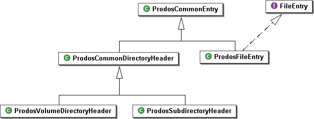 ProdosCommonEntry Class Diagram